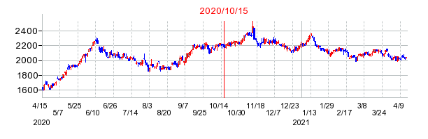 2020年10月15日 16:07前後のの株価チャート